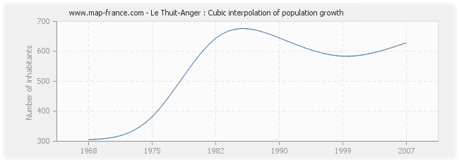 Le Thuit-Anger : Cubic interpolation of population growth